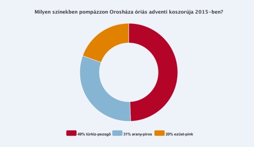 Íme a szavazati arányok megoszlása